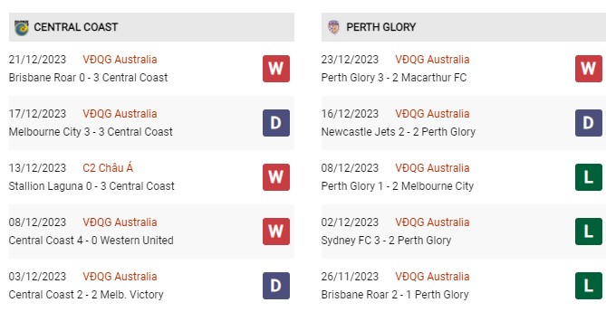 Phong độ gần đây Central Coast vs Perth 