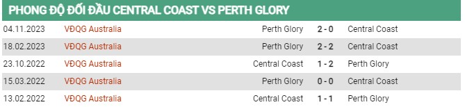 Thành tích đối đầu Central Coast vs Perth 