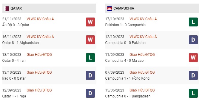 Phong độ gần đây Qatar vs Campuchia 