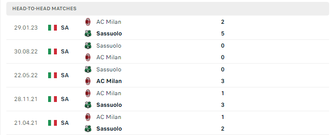 Lịch sử đối đầu Milan vs Sassuolo 