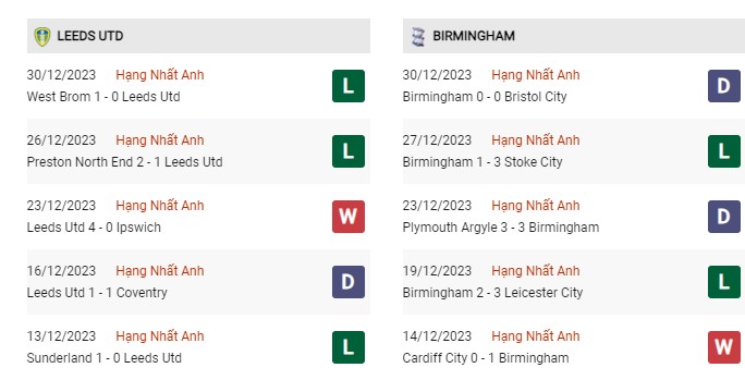 Phong độ gần đây Leeds vs Birmingham 