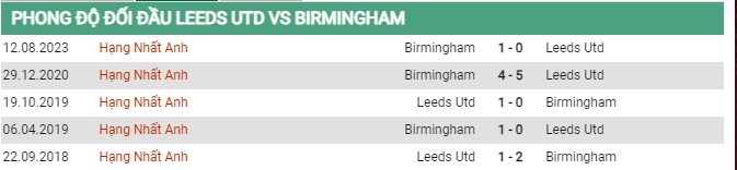 Thành tích đối đầu Leeds vs Birmingham 