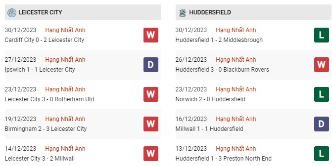 Phong độ gần đây Leicester vs Huddersfield 