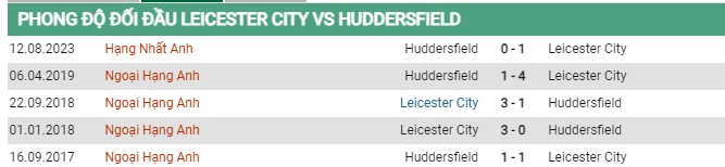 Thành tích đối đầu Leicester vs Huddersfield 