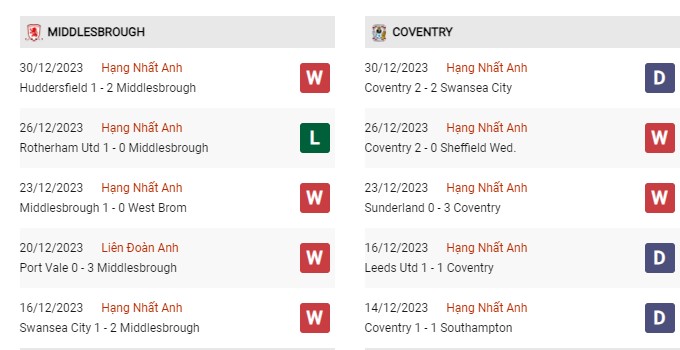 Phong độ gần đây Middlesbrough vs Coventry 