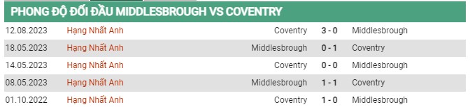 Thành tích đối đầu Middlesbrough vs Coventry 