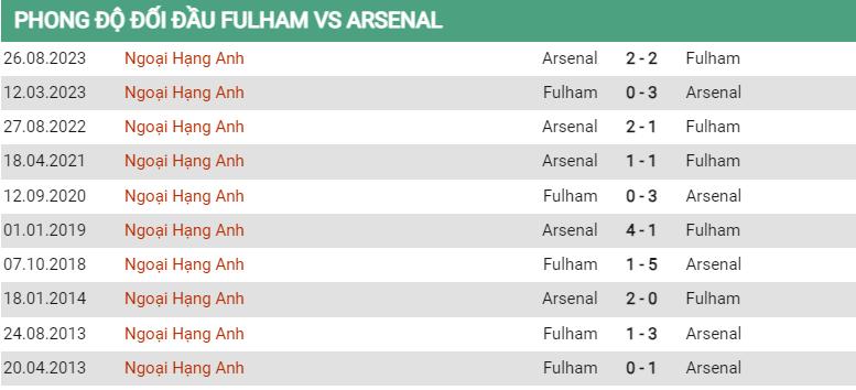 Lịch sử đối đầu Fulham vs Arsenal