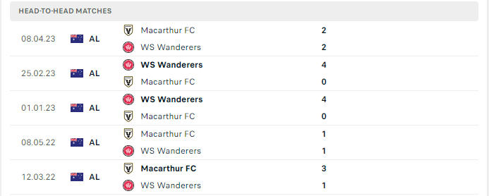 Lịch sử đối đầu Wanderers vs Macathur