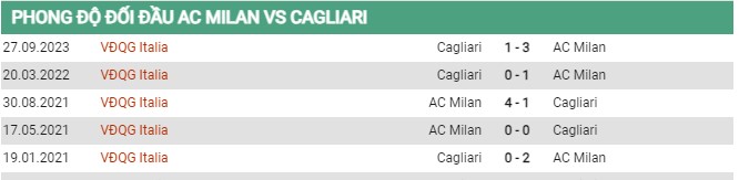 Thành tích đối đầu AC Milan vs Cagliari 