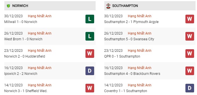 Phong độ gần đây Norwich vs Southampton 