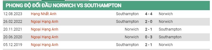 Thành tích đối đầu Norwich vs Southampton 