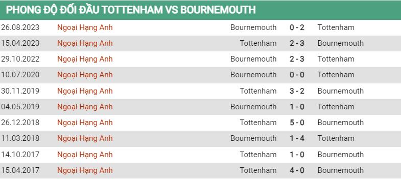 Lịch sử đối đầu Tottenham vs Bournemouth