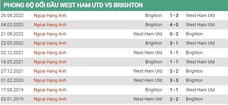 Lịch sử đối đầu West Ham vs Brighton