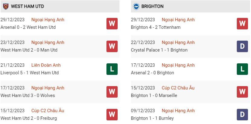 Phong độ hiện tại West Ham vs Brighton