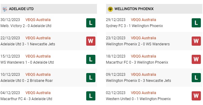 Phong độ gần đây Adelaide vs Wellington 