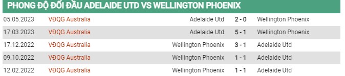 Thành tích đối đầu Adelaide vs Wellington 