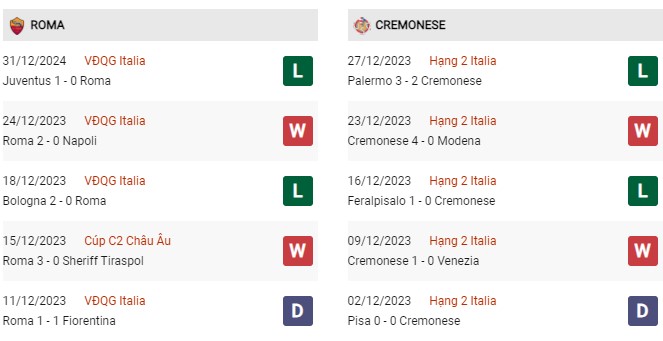 Phong độ gần đây AS Roma vs Cremonese 