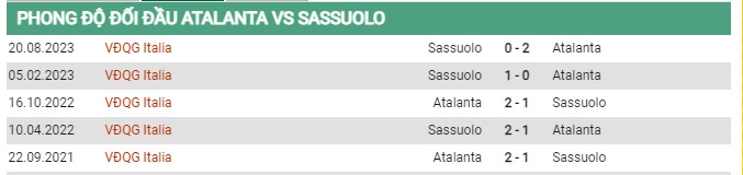 Thành tích đối đầu Atalanta vs Sassuolo 