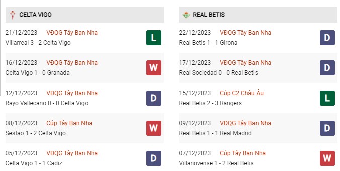 Phong độ gần đây Celta Vigo vs Real Betis 