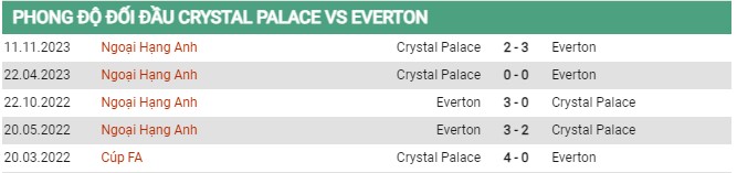 Thành tích đối đầu Crystal Palace vs Everton 