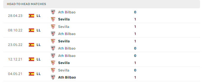 Lịch sử đối đầu Sevilla vs Bilbao