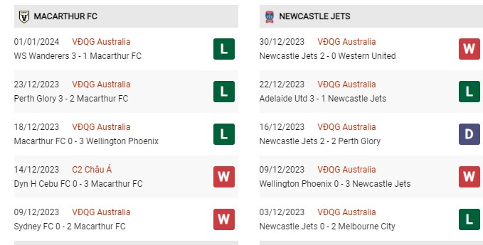 Phong độ gần đây Macarthur vs Newcastle 