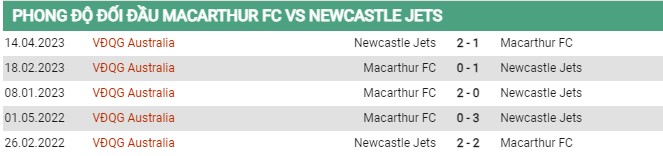 Thành tích đối đầu Macarthur vs Newcastle 