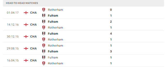 Lịch sử đối đầu Fulham vs Rotherham