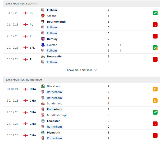 Phong độ hiện tại Fulham vs Rotherham 