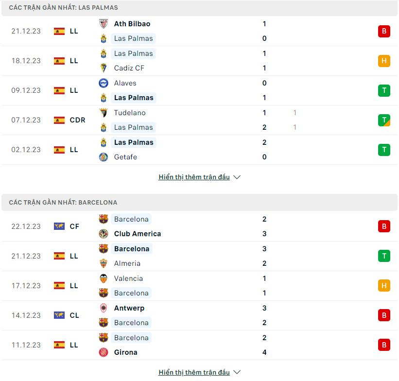 Phong độ hiện tại Las Palmas vs Barcelona