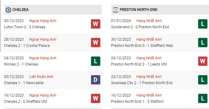 Phong độ gần đây Chelsea vs Preston 