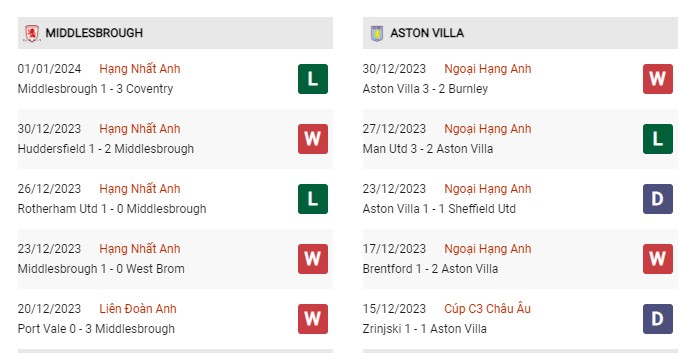 Phong độ gần đây Middlesbrough vs Aston Villa 