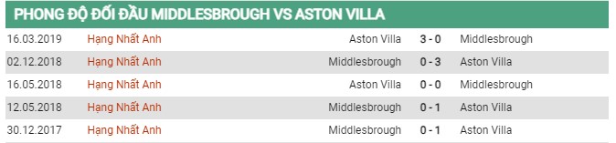 Thành tích đối đầu Middlesbrough vs Aston Villa 