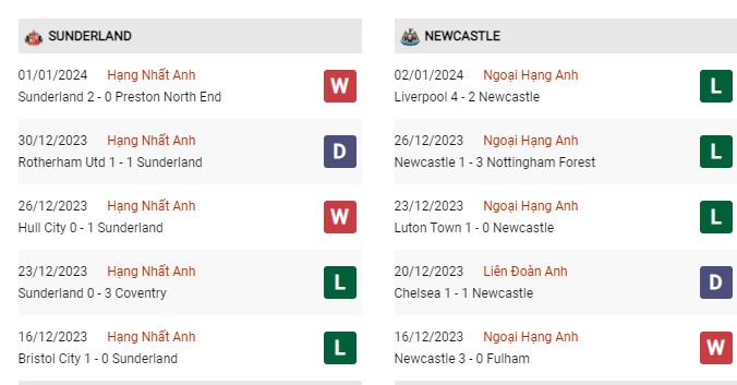 Phong độ gần đây Sunderland vs Newcastle 