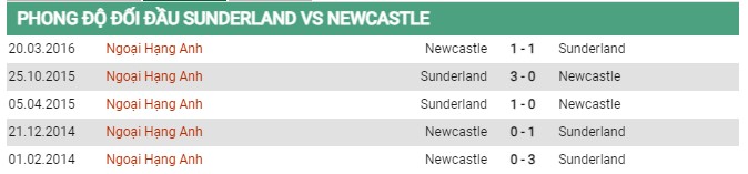 Thành tích đối đầu Sunderland vs Newcastle 