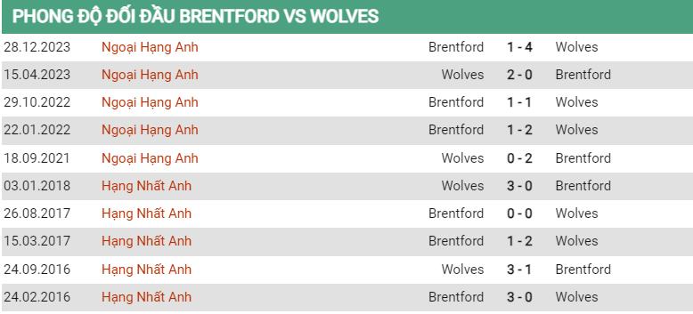 Lịch sử đối đầu Brentford vs Wolves