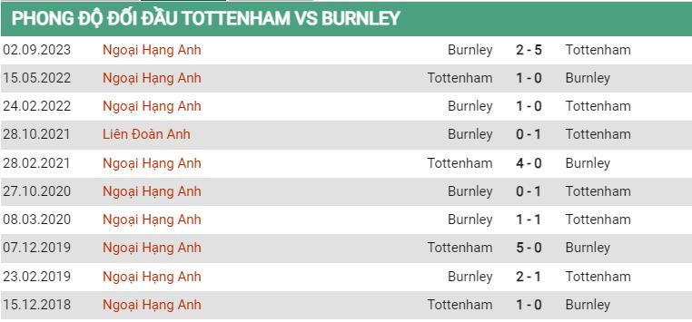 Lịch sử đối đầu Tottenham vs Burnley