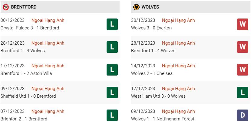 Phong độ hiện tại Brentford vs Wolves