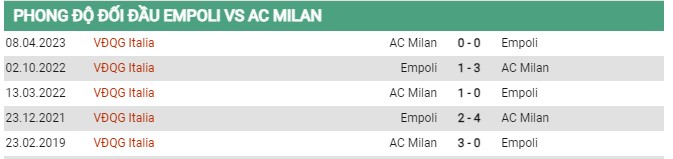 Thành tích đối đầu Empoli vs AC Milan 