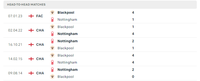 Lịch sử đối đầu Nottingham vs Blackpool