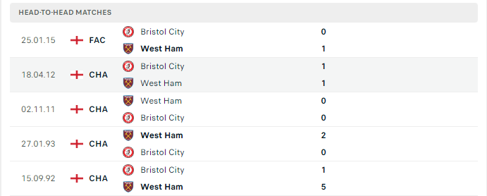 Lịch sử đối đầu West Ham vs Bristol