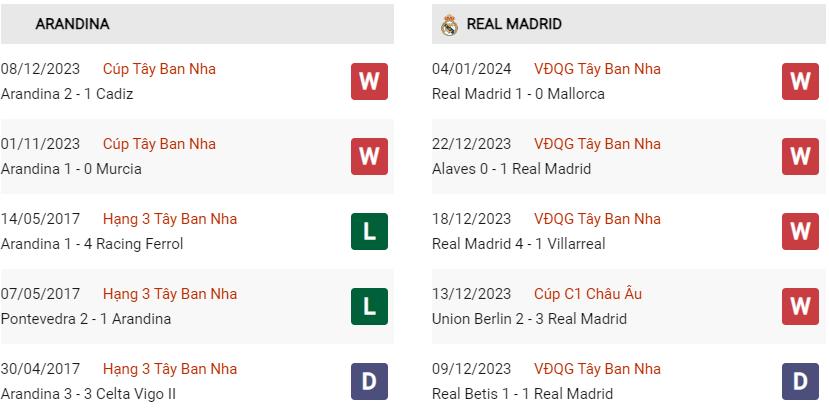 Phong độ hiện tại Arandina vs Real Madrid