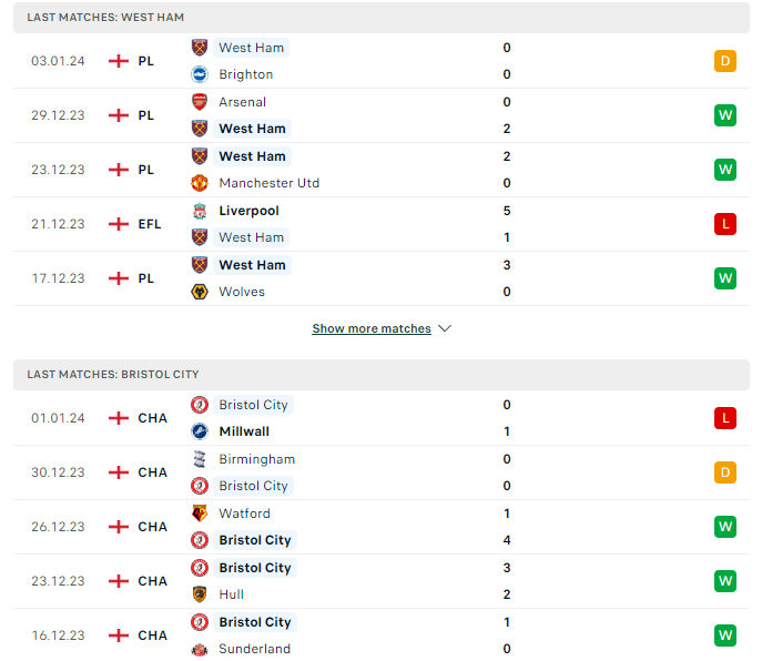 Phong độ hiện tại West Ham vs Bristol