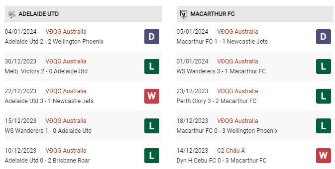 Phong độ gần đây Adelaide vs Macarthur 