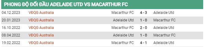 Thành tích đối đầu Adelaide vs Macarthur 