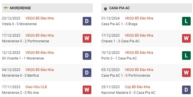 Phong độ gần đây Moreirense vs Casa Pia 