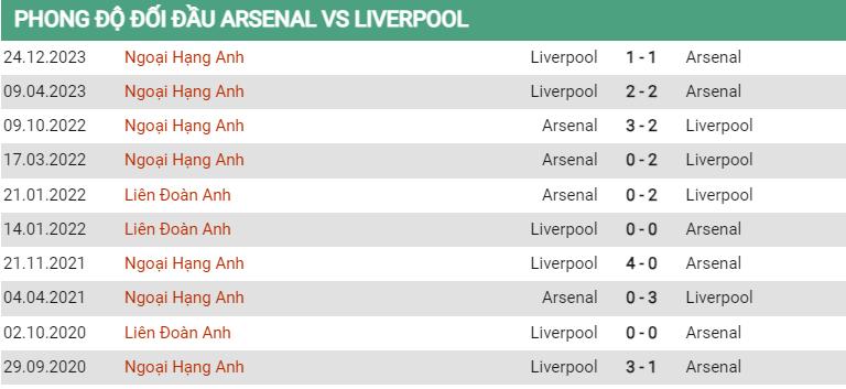 Lịch sử đối đầu Arsenal vs Liverpool