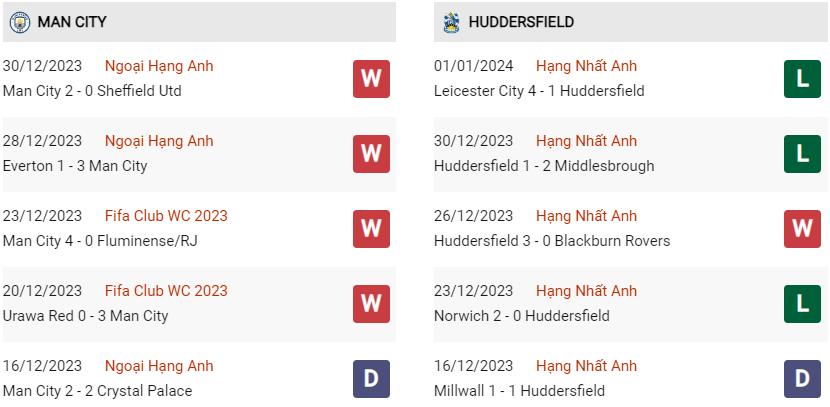 Phong độ hiện tại Man City vs Huddersfield