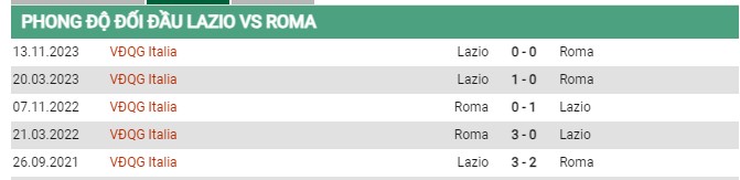 Thành tích đối đầu Lazio vs AS Roma