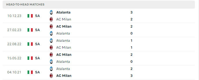 Lịch sử đối đầu Milan vs Atalanta 